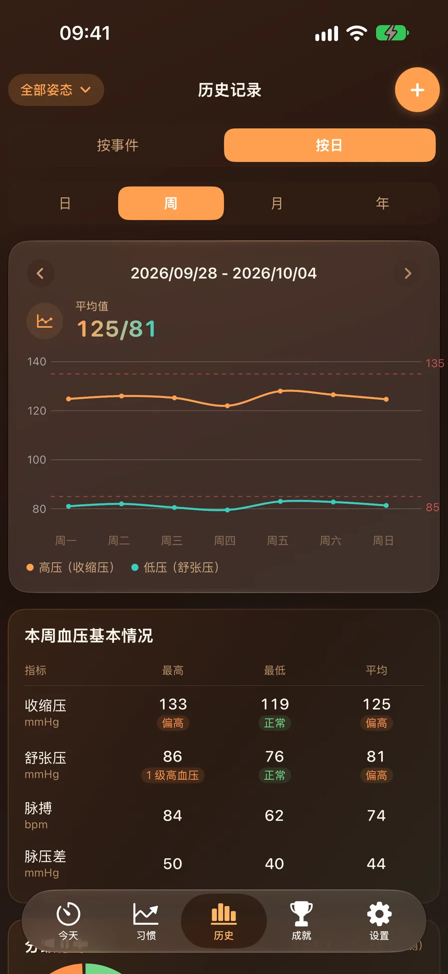 趋势图表